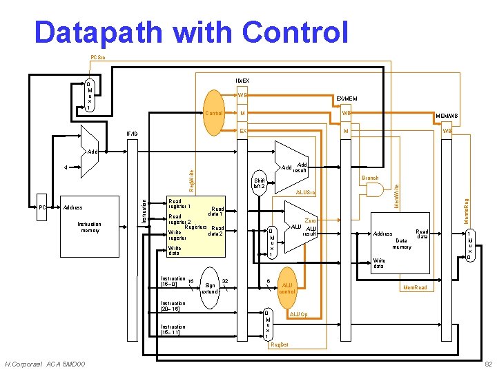 Datapath with Control PCSrc ID/EX 0 M u x 1 WB Control IF/ID EX/MEM