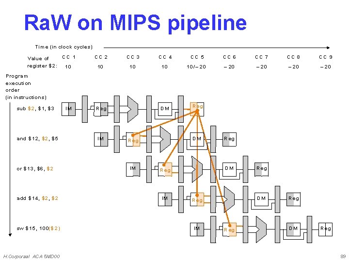 Ra. W on MIPS pipeline T im e (in clock cycle s) V alue