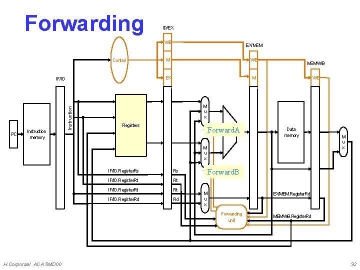 Forwarding ID/EX WB Control PC Instruction memory Instruction IF/ID EX/MEM M WB EX M