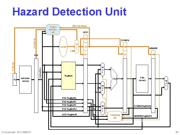 Hazard Detection Unit ID/EX. Mem. Read Hazard detection unit ID/EX IF/IDWrite WB Control 0