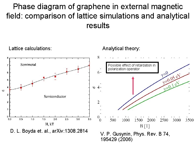 Phase diagram of graphene in external magnetic field: comparison of lattice simulations and analytical
