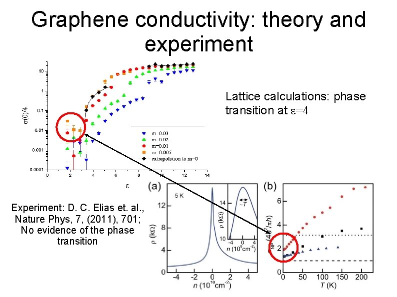 Graphene conductivity: theory and experiment Lattice calculations: phase transition at ε=4 Experiment: D. C.