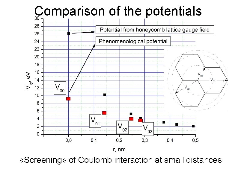 Comparison of the potentials «Screening» of Coulomb interaction at small distances 