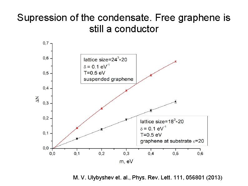 Supression of the condensate. Free graphene is still a conductor M. V. Ulybyshev et.