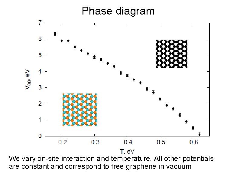 Phase diagram We vary on-site interaction and temperature. All other potentials are constant and