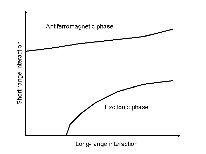 Short-range interaction Antiferromagnetic phase Excitonic phase Long-range interaction 