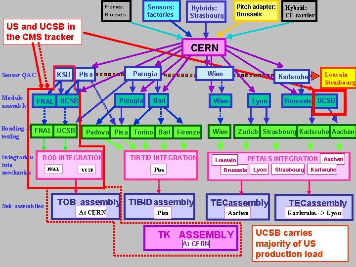 Sensors: factories Frames: Brussels Pitch adapter: Brussels Hybrids: Strasbourg Hybrid: CF carrier US and