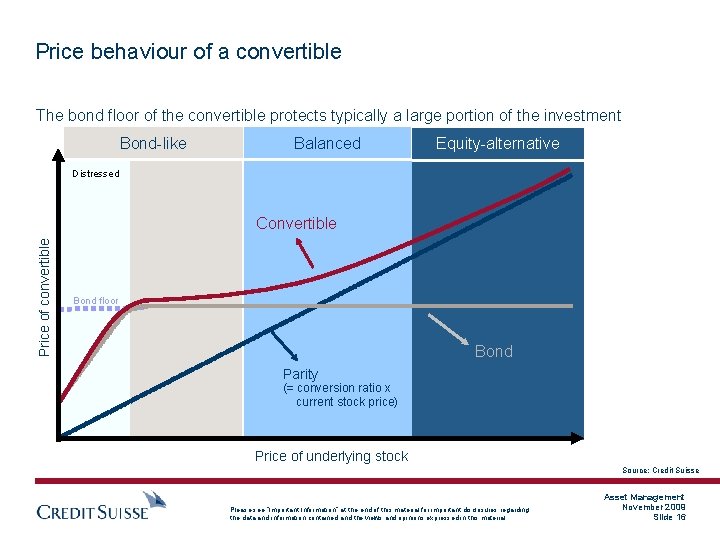 Price behaviour of a convertible The bond floor of the convertible protects typically a