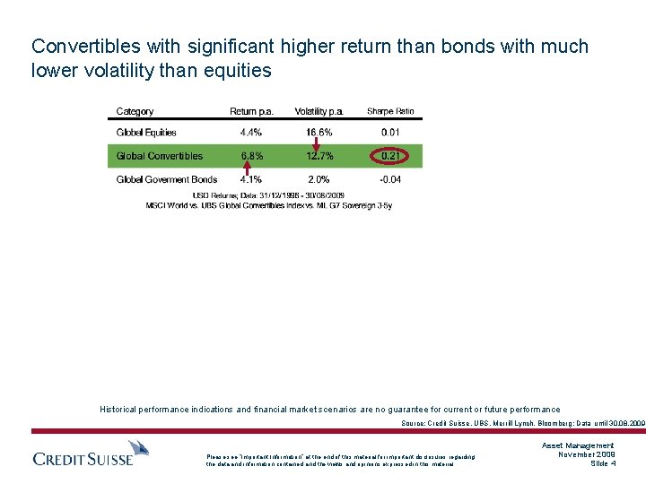 Convertibles with significant higher return than bonds with much lower volatility than equities Historical