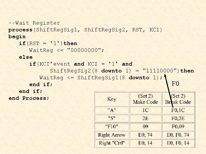 --Wait Register process(Shift. Reg. Sig 1, Shift. Reg. Sig 2, RST, KCI) begin if(RST