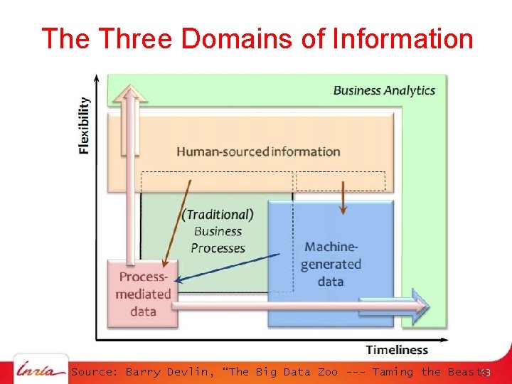 The Three Domains of Information Source: Barry Devlin, “The Big Data Zoo --- Taming