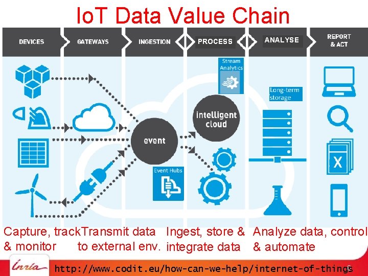 Io. T Data Value Chain PROCESS ANALYSE Capture, track Transmit data Ingest, store &
