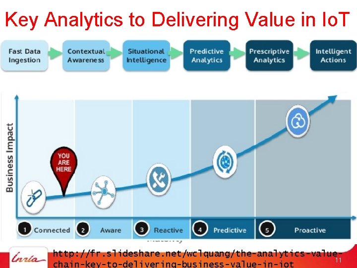 Key Analytics to Delivering Value in Io. T http: //fr. slideshare. net/wclquang/the-analytics-value 11 chain-key-to-delivering-business-value-in-iot