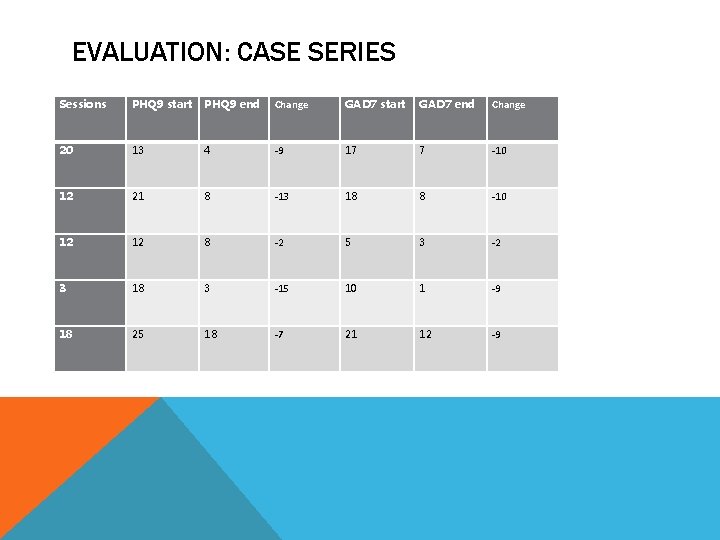 EVALUATION: CASE SERIES Sessions PHQ 9 start PHQ 9 end Change GAD 7 start