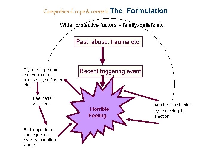 Comprehend, cope & connect The Formulation Wider protective factors - family, beliefs etc Past:
