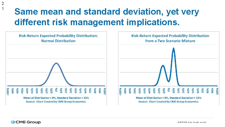 2 1 Same mean and standard deviation, yet very different risk management implications. ©