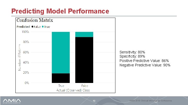 Predicting Model Performance Sensitivity: 80% Specificity: 89% Positive Predictive Value: 86% Negative Predictive Value: