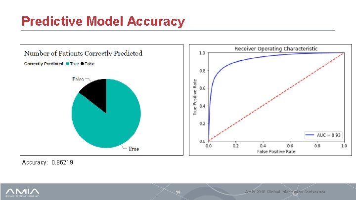 Predictive Model Accuracy Accuracy: 0. 86219 14 AMIA 2019 Clinical Informatics Conference 