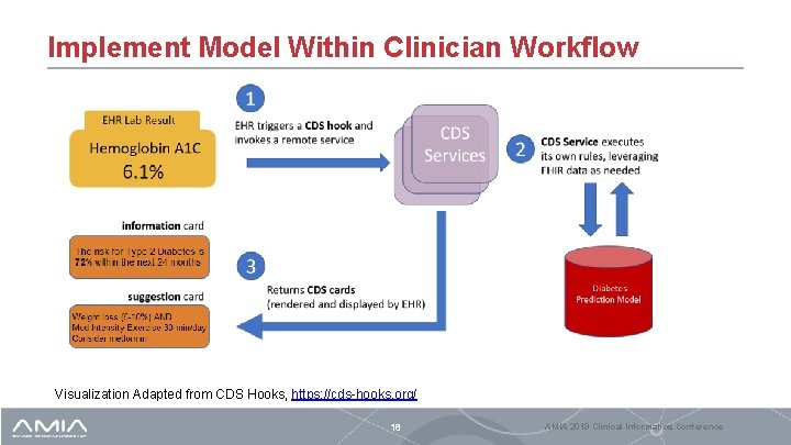 Implement Model Within Clinician Workflow Visualization Adapted from CDS Hooks, https: //cds-hooks. org/ 18