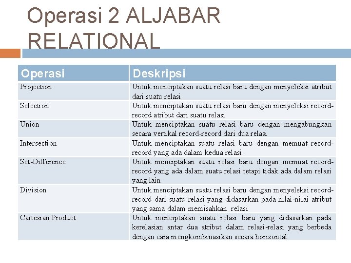 Operasi 2 ALJABAR RELATIONAL Operasi Deskripsi Projection Untuk menciptakan suatu relasi baru dengan menyeleksi Operasi 2 ALJABAR RELATIONAL Operasi Deskripsi Projection Untuk menciptakan suatu relasi baru dengan menyeleksi