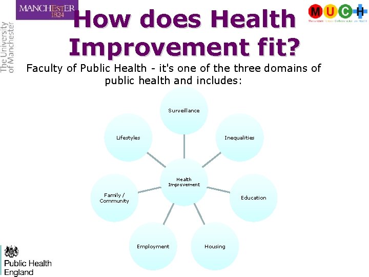 How does Health Improvement fit? Faculty of Public Health - it's one of the