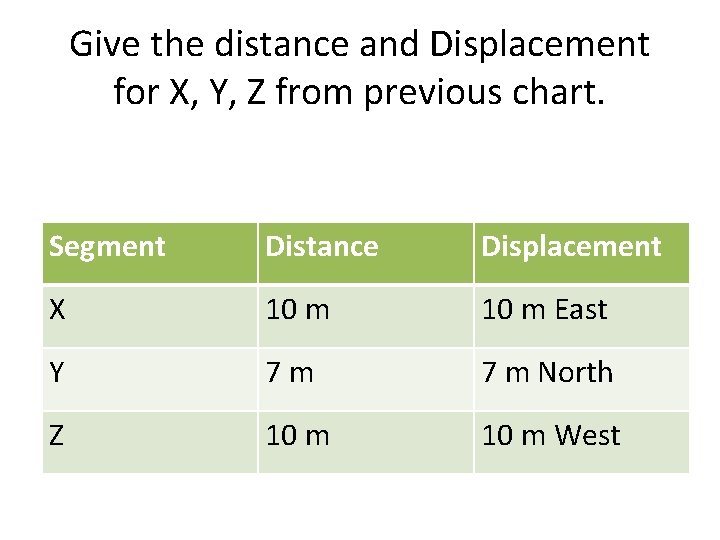 Give the distance and Displacement for X, Y, Z from previous chart. Segment Distance