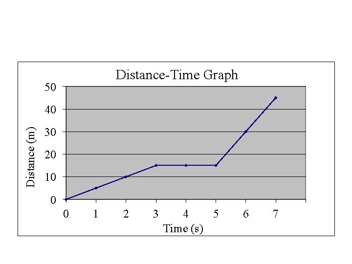 Distance-Time Graph 50 Distance (m) 40 30 20 10 0 0 1 2 3