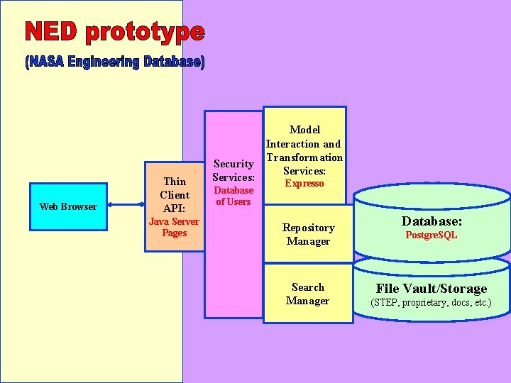 Web Browser Thin Client API: Java Server Pages Security Services: Database of Users Model