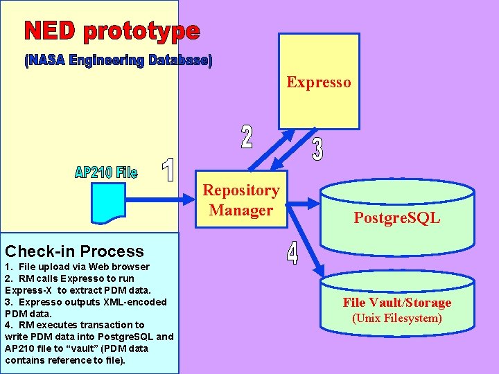 Expresso Repository Manager Postgre. SQL Check-in Process 1. File upload via Web browser 2.