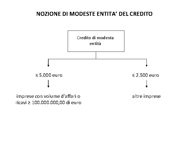 NOZIONE DI MODESTE ENTITA’ DEL CREDITO Credito di modesta entità ≤ 5. 000 euro