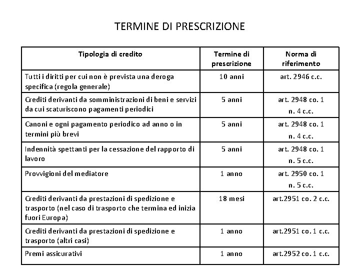 TERMINE DI PRESCRIZIONE Tipologia di credito Termine di prescrizione Norma di riferimento Tutti i