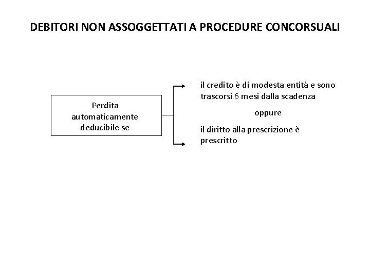 DEBITORI NON ASSOGGETTATI A PROCEDURE CONCORSUALI Perdita automaticamente deducibile se il credito è di