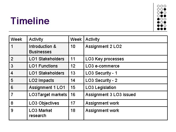 Timeline Week Activity 1 Introduction & Businesses 10 Assignment 2 LO 2 2 LO
