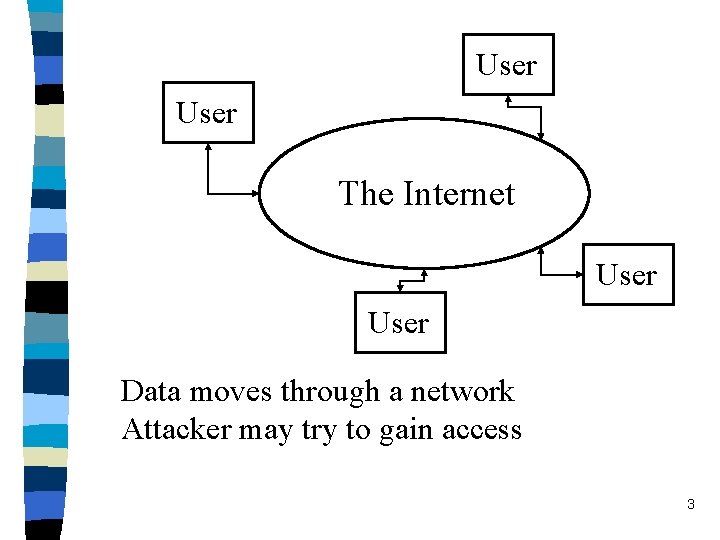 User The Internet User Data moves through a network Attacker may try to gain