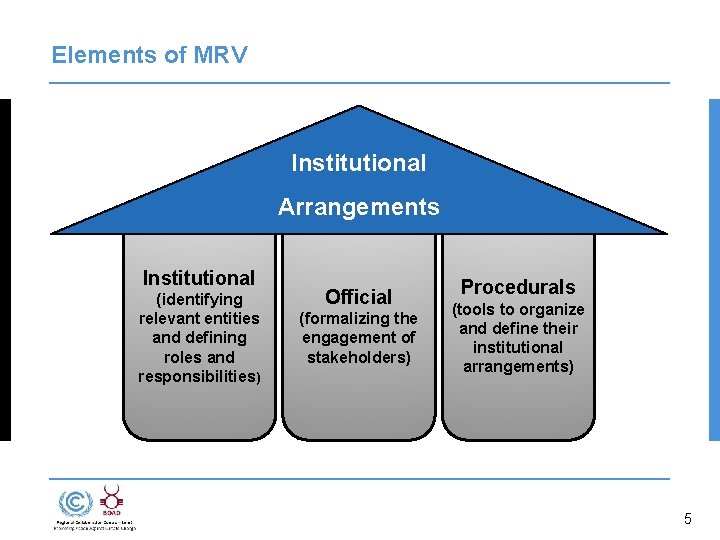 Elements of MRV Institutional Arrangements Institutional (identifying relevant entities and defining roles and responsibilities)