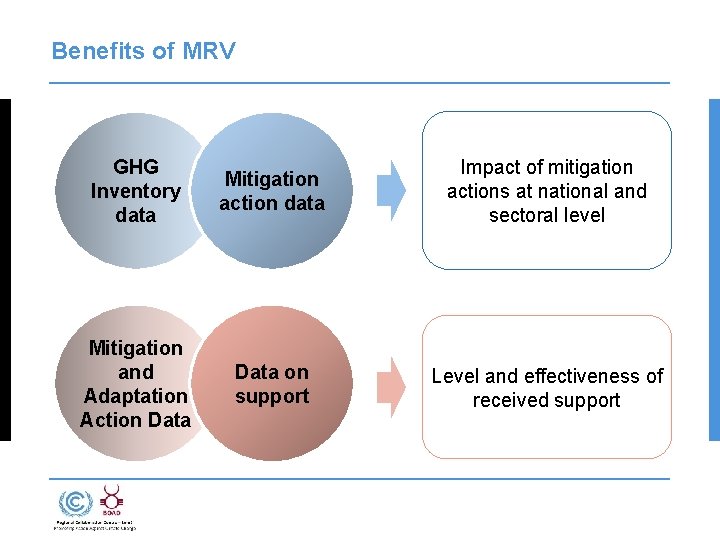 Benefits of MRV GHG Inventory data Mitigation action data Impact of mitigation actions at