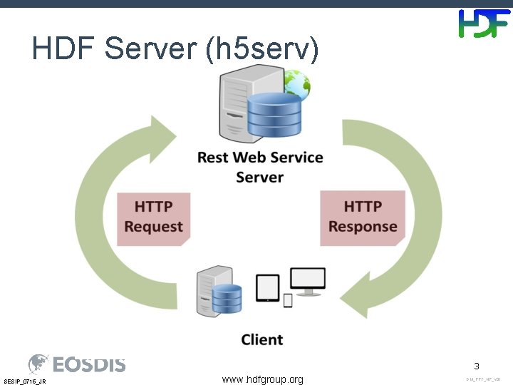 HDF Server (h 5 serv) 3 SESIP_0715_JR www. hdfgroup. org DM_PPT_NP_v 01 