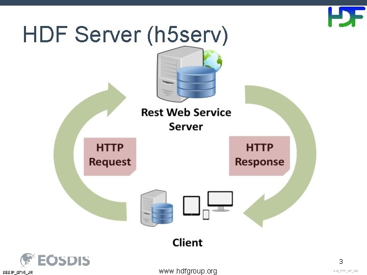 HDF Server (h 5 serv) 3 SESIP_0715_JR www. hdfgroup. org DM_PPT_NP_v 01 