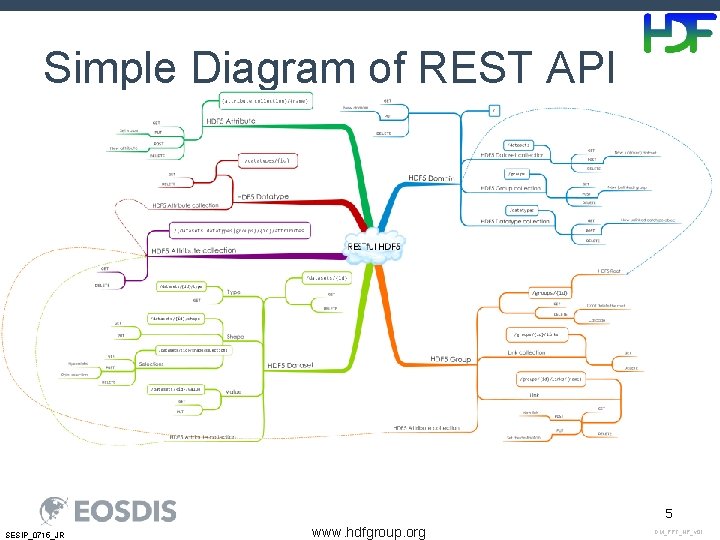 Simple Diagram of REST API 5 SESIP_0715_JR www. hdfgroup. org DM_PPT_NP_v 01 