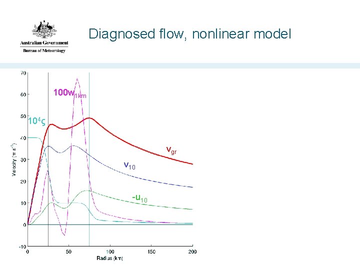 Diagnosed flow, nonlinear model 100 w 1 km 104ς vgr v 10 -u 10