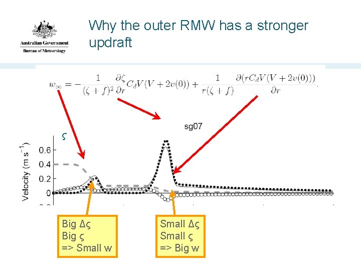 Why the outer RMW has a stronger updraft ς Big Δς Big ς =>