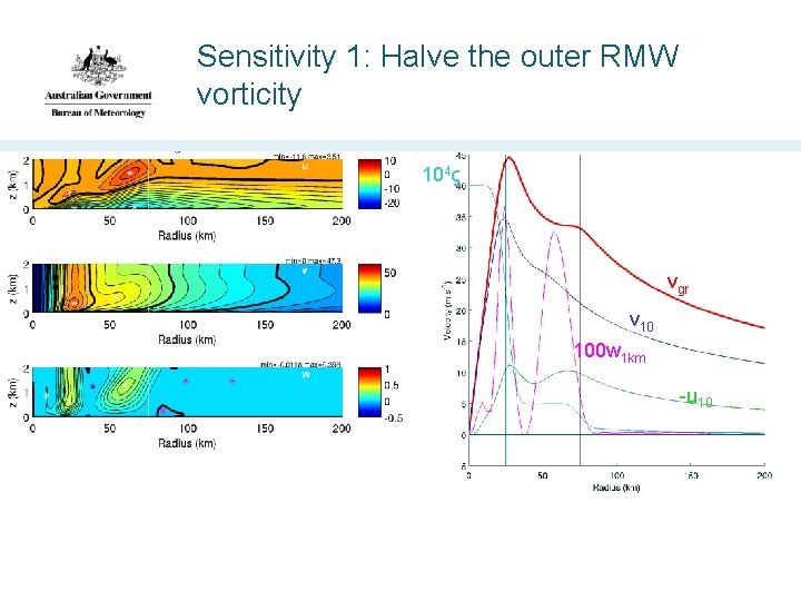 Sensitivity 1: Halve the outer RMW vorticity 104ς vgr v 10 100 w 1