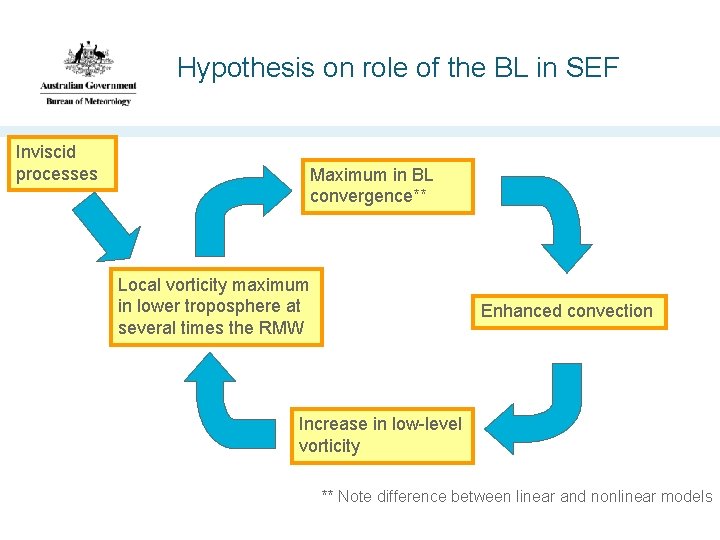 Hypothesis on role of the BL in SEF Inviscid processes Maximum in BL convergence**