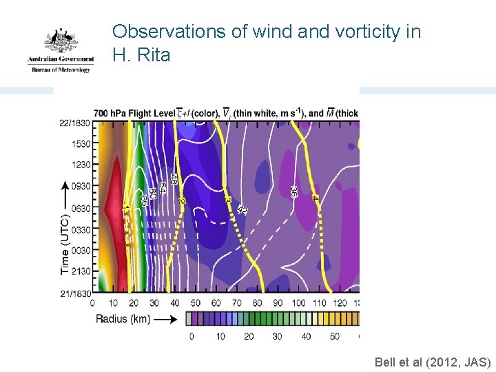 Observations of wind and vorticity in H. Rita Bell et al (2012, JAS) 