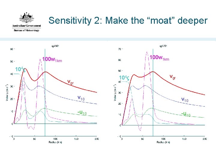 Sensitivity 2: Make the “moat” deeper 100 w 1 km 104ς vgr v 10