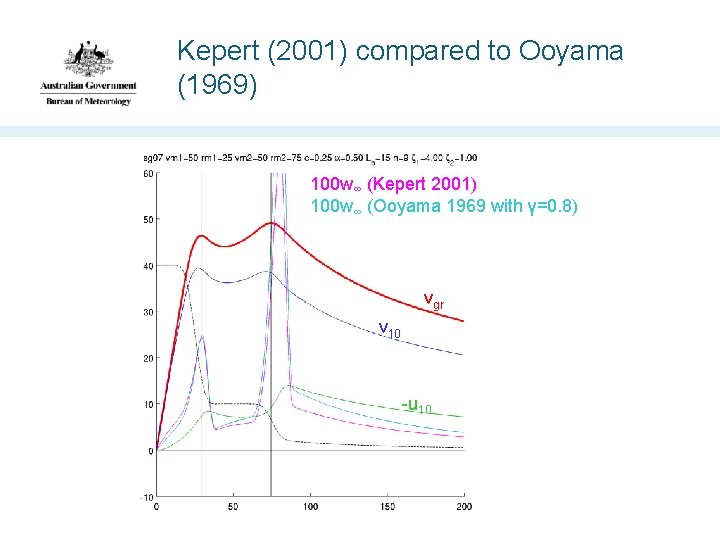 Kepert (2001) compared to Ooyama (1969) 100 w∞ (Kepert 2001) 100 w∞ (Ooyama 1969