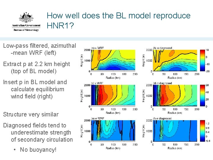 How well does the BL model reproduce HNR 1? Low-pass filtered, azimuthal -mean WRF