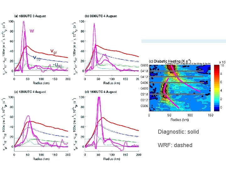w v 10 vgr -u 10 Diagnostic: solid WRF: dashed 