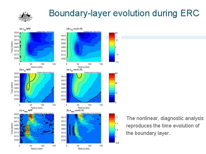 Boundary-layer evolution during ERC The nonlinear, diagnostic analysis reproduces the time evolution of the