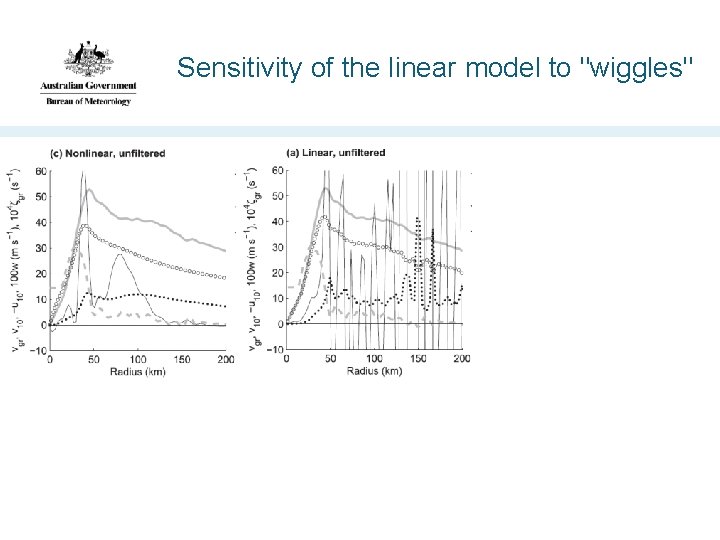 Sensitivity of the linear model to "wiggles" 